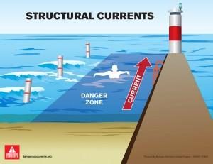 drownings_structural_current_mi_sea_grant