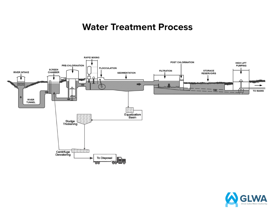 GLWA Water Treatment Process