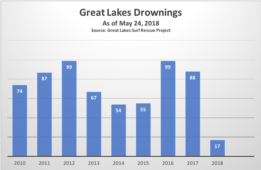 Great Lakes Drownings as of May 24, 2018
