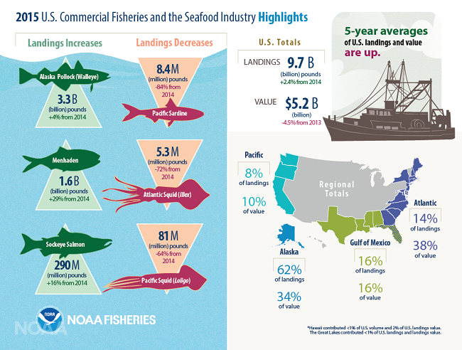 on 2015 US commercial fisheries and the seafood industry highlights