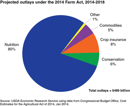 Projected outlays under the 2014 Farm Act (2014-2018)