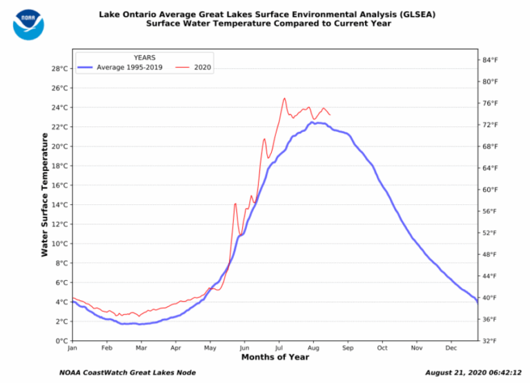 Above Average Great Lakes water temperatures keep high after record