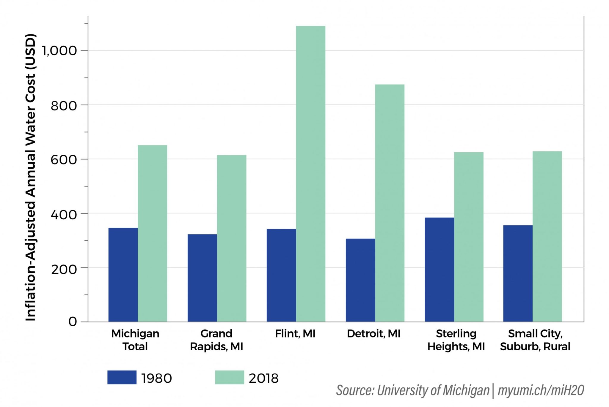 High Cost of Water Hits Home Great Lakes Now
