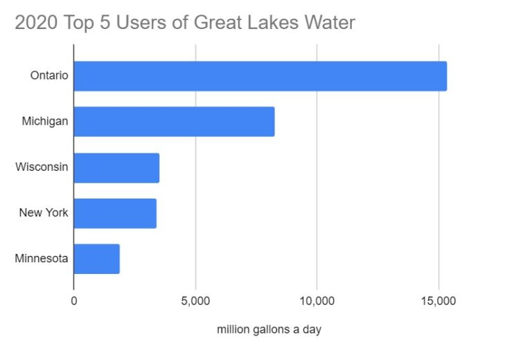 Industries and public water supplies top list of main consumers of Great Lakes water Great